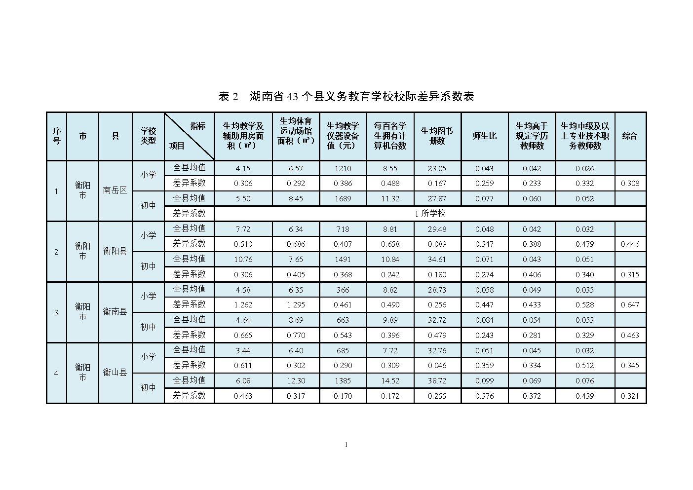 表2湖南43个义务教育学校校际差异系数表